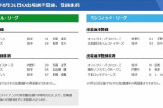 【8/31公示】ソフトバンク・牧原大成 、オリックス・田嶋大樹、阪神・加治屋蓮らが登録抹消　オリックス・茶野篤政、中日・梅津晃大らが一軍登録