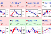 【相場】株高、原油高も円買い傾向が強まりドル円・クロス円共に軟調
