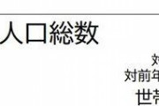 【悲報】横浜市さん、ついに人口減少が始まる・・・・・・・・・・・