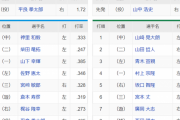 今日のDe×ヤク、両チーム純国産打線