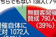 高校野球センバツ無観客開催方針、54％が反対「野球だけ特別扱いは不公平」