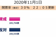 【都構想】22時05分現在、賛成205，794票　反対208，935票