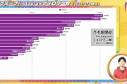 【乃木坂46】坂道グループ『Instagramフォロワー数』一覧がこちら！！！！