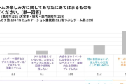 【悲報】若者のゲーム離れ　Z世代「ゲーム買う人バカです。無料ゲーで十分ｗ」