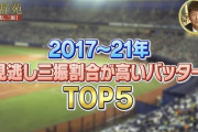 【球辞苑】2017〜21年の見逃し三振割合が高いバッターTOP5