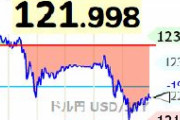 ドル円、121円台に急上昇