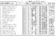 【競馬】　東京新聞杯(GⅢ)　2chレスまとめ