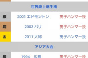 【朗報】室伏広治とかいうバケモン、今の若者にも知れ渡る