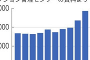 【ガルch】マンション「管理費」の値上げ相次ぎ、平均値3割増　相談は過去最多