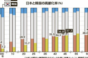 もう間に合わんから滅べ　〜　【時事通信】日本より深刻…韓国の少子化、背景に女性の「爆発的」高学歴化