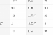 桑原将志(28) .318 8本 31打点 OPS.855←これ