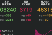 【新型コロナ】日本 ＋4862 ※過去最多
