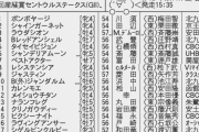 【枠順確定】9/12(日) 第35回産経賞セントウルステークス
