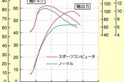 軽自動車、10万くらいのECUチューンするだけで80馬力くらいまでいける事が判明
