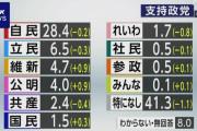 政党支持率「支持政党ない」41.3％NHK世論調査(2024年4月) |  政党は自民、立憲、維新、公明、共産、国民ぐらいまででいいだろう