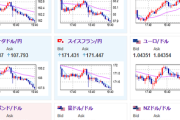 【相場】欧州市場で為替の流れに変化　１ドル１５６円手前から円高に押される　１ドル１５５円台前半へ　NASDAQ先物は現在高く本日は反発見込みか
