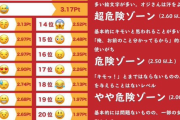 【画像】オッサンが使うと気持ち悪い絵文字ランキング発表されるｗｗｗ
