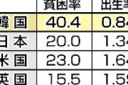 【東京新聞】韓国は先進国最悪の高齢貧困率、過去最低の出生率