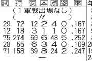 阪神陽川「今年があかんかったら終わり」完全開花へ  71試合.247   8本　24打点　2盗塁
