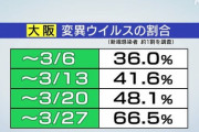 【4月6日】大阪府、新たに719人感染　過去最多　