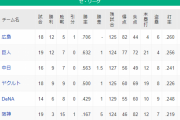 阪神、首位と9.5ゲーム差wwwwwwwwwwwwwwwwwwwwwwwwwwwwwwwww