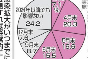 中小企業調査で「6月末まで」に終息しなければ、6割が経営危機の恐れ