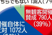 【悲報】センバツの無観客試合、54％が反対「野球だけ特別扱いは不公平」