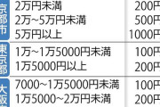 京都市の宿泊税、最高１万円に引き上げへ…定額制で全国最高額