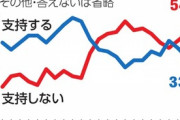 【朝日】内閣支持率は33%(-4) 不支持率54％(+4)　3カ月連続下落　マイナ問題に指導力「発揮せず」8割  [クロ★]