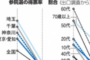 【立憲民主】都市部で進む「立憲離れ」　参院選比例区の得票率をみてみると