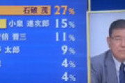 【動画】 報ステ「ポスト安倍候補の石破氏にお越しいただきました。国民の声は石破さんです。世論の人気も1位」