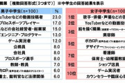 【悲報】日本の中学生、高校生のなりたい職業、終わるｗｗｗｗｗｗｗｗｗｗｗｗｗｗｗｗｗｗｗｗｗｗｗｗｗｗｗｗｗｗ