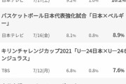 プロ野球オールスターとサッカー日本代表の視聴率直接対決、野球ダズルスコアで敗北・・・