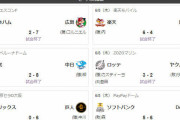 今日最も悲惨な負け方した球団ｗｗｗｗｗｗｗｗｗｗｗ