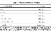 野球が19年連続で最も好きなスポーツ1位 ファンが1番多いのは阪神