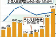 【悲報】日本終わる。外国人実習生（奴隷）の来日見込み立たず