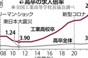 【速報】高卒就職者に求人殺到　求人倍率なんと20.6倍…