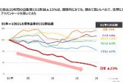ここ20年の自動車CO2排出量　米+9％ 独・蘭+3％ 仏-1％ 英-9％ 日-23％ これ日本だけ真面目だろ