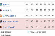 【速報】岡田武史氏元日本代表監督…とうとう立つｗｗｗｗｗｗｗｗｗｗ