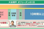 大谷翔平（28）「１日24時間じゃ足りない。毎日９時間寝てるから」