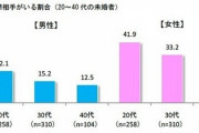 【悲報】20代男女の恋愛格差、開きまくる　　一体なぜなのかWWWWWWWWWWWWWWWWWWWWWWWWWWWWWWWWWWWWWWWWWWWWWWWW