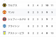 【悲報】マンチェスターユナイテッドさん地味にヤバイ　次節負けると降格圏に沈む可能性もwwwwwwww