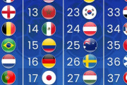 【速報】最新のFIFAランクが発表！8連勝達成の日本は17位に浮上キターー！！ｗｗｗｗ