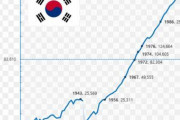 韓国人「韓国先進国の経済成長率世界ランキング4位ㅋㅋㅋ日本は？」　韓国の反応