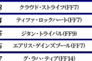 【悲報】ファイナルファンタジー総選挙誰も知らないキャラが2位を取ってしまう…