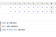 【巨人試合結果…】<巨人 2-3 中日> 巨人敗れる… 先発菅野7回3失点、打線は5安打2得点…