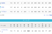 ●●●●●●●●●●●●●●●東京●●●●●●●●●●●●●中日●●横浜 阪神○○○○○
