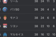 【悲報】パリサンジェルマンさん、まさかの優勝逃すｗｗｗｗｗｗｗｗ