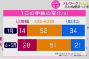 「コロナ太り」57％が体重増加、外出自粛で運動不足・1日8000歩未満の人が79％に…専門家「糖尿病や高血圧など生活習慣病のおそれ」