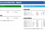 【4/22公示】カープが小園海斗、日本ハムがロニー・ロドリゲスを登録　千葉ロッテは高部瑛斗らを登録、藤原恭大を抹消